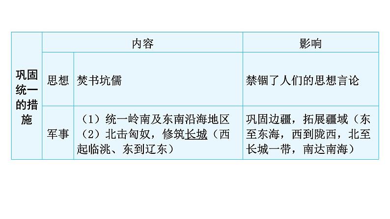 中考历史复习教材基础第三单元秦汉时期：统一多民族国家的建立和巩固课件07