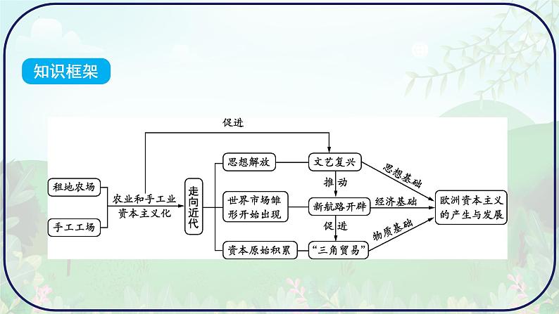 2024年贵州省历史中考一轮复习世界近代史：第一单元 走向近代课件02