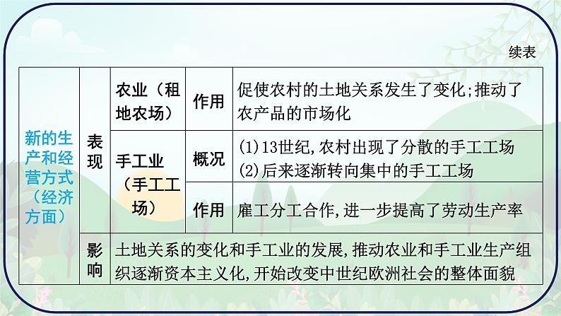 2024年贵州省历史中考一轮复习世界近代史：第一单元 走向近代课件05