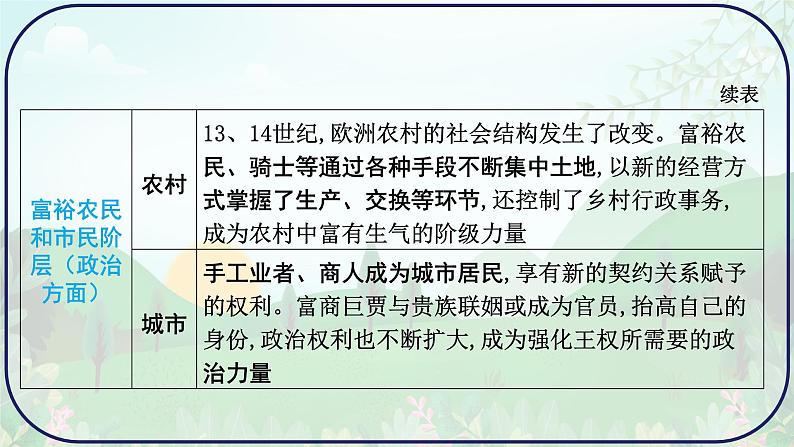 2024年贵州省历史中考一轮复习世界近代史：第一单元 走向近代课件06