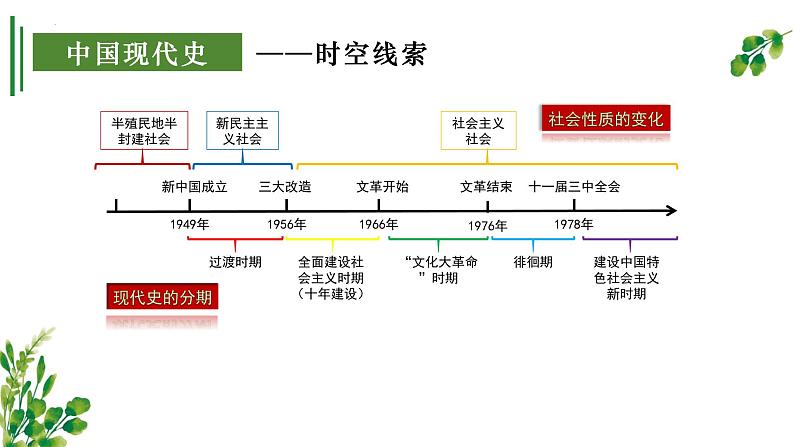 【期中讲练测】统编版八年级下册历史（考点串讲PPT）第一单元 中华人民共和国的成立和巩固04