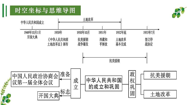 【期中讲练测】统编版八年级下册历史（考点串讲PPT）第一单元 中华人民共和国的成立和巩固06