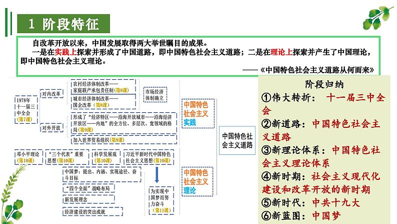 【期中讲练测】统编版八年级下册历史（考点串讲PPT）第三单元 中国特色社会主义道路第3页