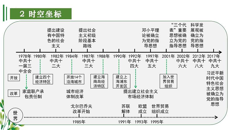 【期中讲练测】统编版八年级下册历史（考点串讲PPT）第三单元 中国特色社会主义道路第4页