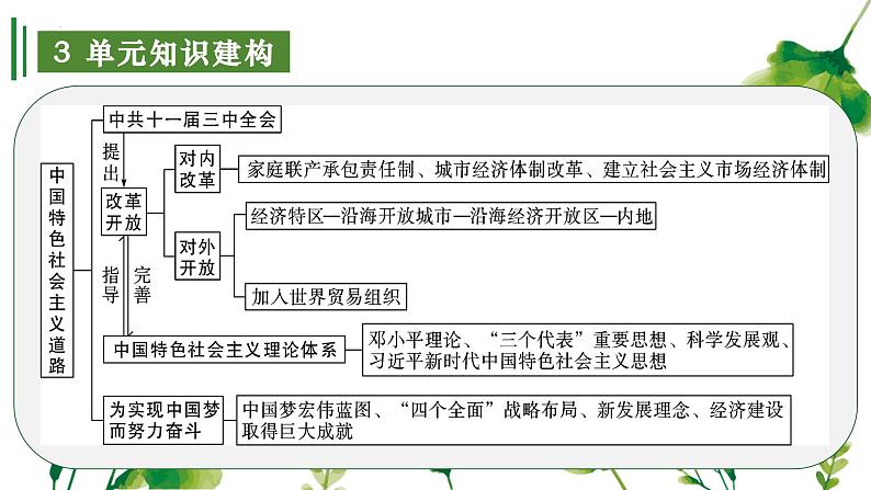 【期中讲练测】统编版八年级下册历史（考点串讲PPT）第三单元 中国特色社会主义道路第5页