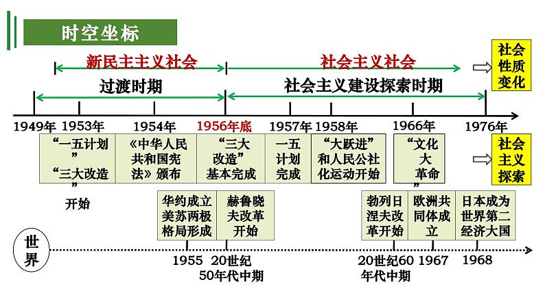 【期中讲练测】统编版八年级下册历史（考点串讲PPT）第二单元 社会主义制度的建立与社会主义建设的探索第4页