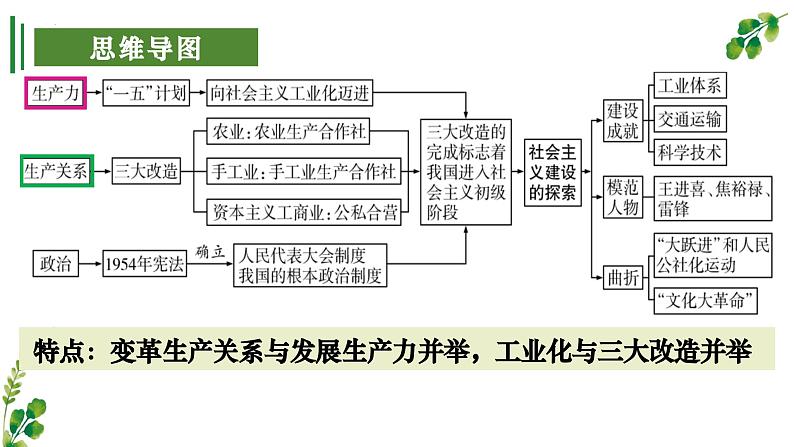 【期中讲练测】统编版八年级下册历史（考点串讲PPT）第二单元 社会主义制度的建立与社会主义建设的探索第6页