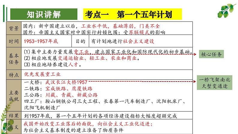 【期中讲练测】统编版八年级下册历史（考点串讲PPT）第二单元 社会主义制度的建立与社会主义建设的探索第7页