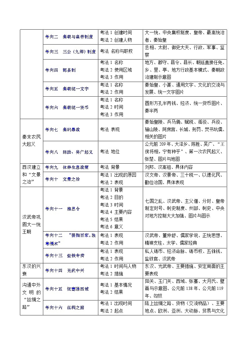 中考历史二轮复习真题解密专题02 秦汉时期：统一多民族国家的建立和巩固（含解析）第2页