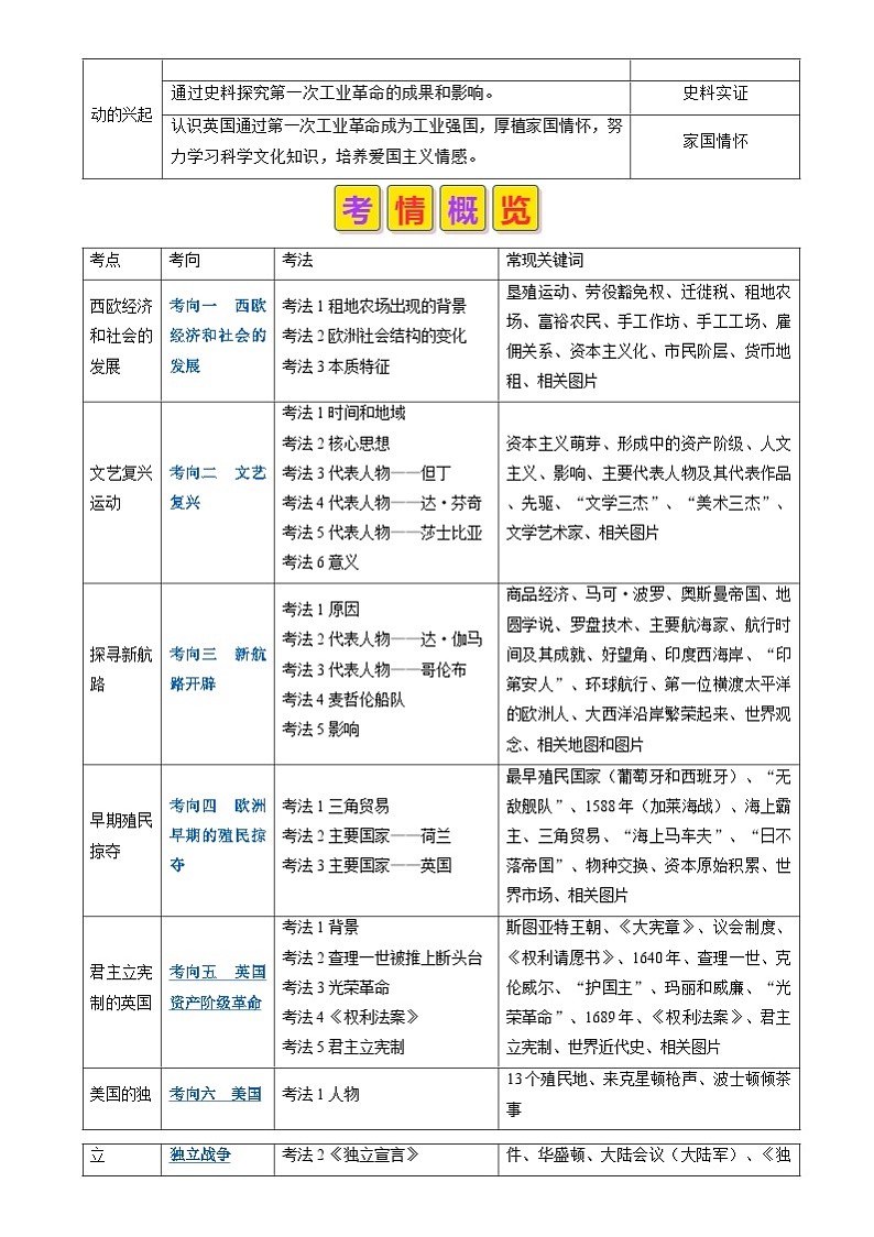 中考历史二轮复习真题解密专题15 资本主义制度确立时期：资本主义制度确立的背景、标志与初步发展（含解析）第2页