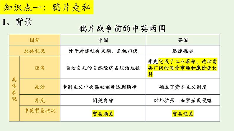 1.1+鸦片战争+课件+2020--2021学年部编版八年级历史上学期第5页