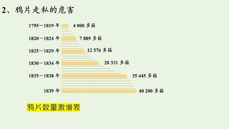 1.1+鸦片战争+课件+2020--2021学年部编版八年级历史上学期第8页