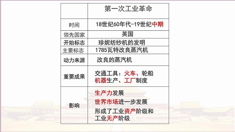 主题1  两次工业革命与近代中国-2024年中考历史一轮大单元复习课件（部编版）第4页