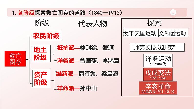 主题2  近代中国救亡图存的探索-2024年中考历史一轮大单元复习课件（部编版）05