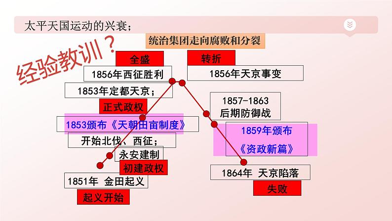 主题2  近代中国救亡图存的探索-2024年中考历史一轮大单元复习课件（部编版）07