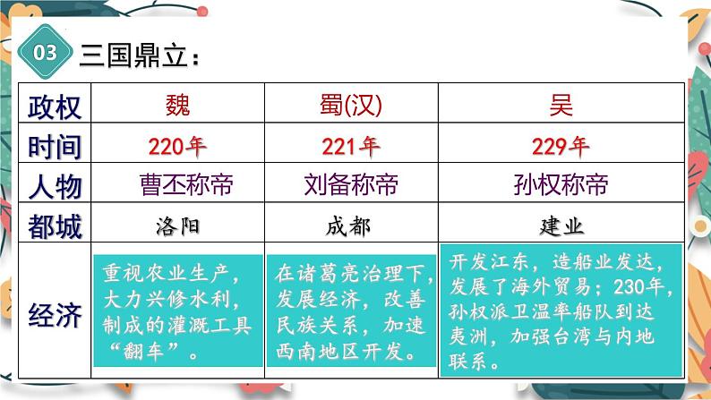 主题4  三国两晋南北朝时期：政权分立与民族交融-2024年中考历史一轮大单元复习课件（部编版）06