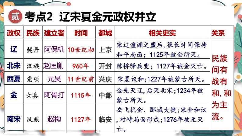 主题6  辽宋夏金元时期：民族关系发展和社会变化-2024年中考历史一轮大单元复习课件（部编版）第8页