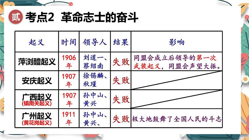 主题10  资产阶级民主革命与中华民国的建立-2024年中考历史一轮大单元复习课件（部编版）06