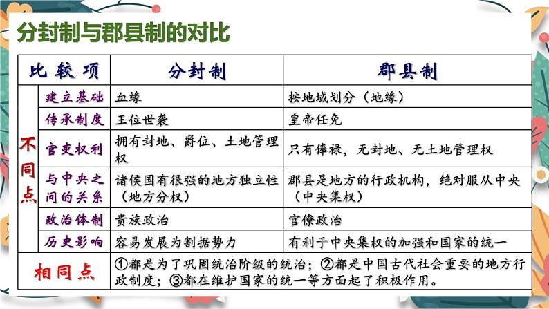 主题3  秦汉时期：统一多民族国家的建立和巩固-2024年中考历史一轮大单元复习课件（部编版）第6页