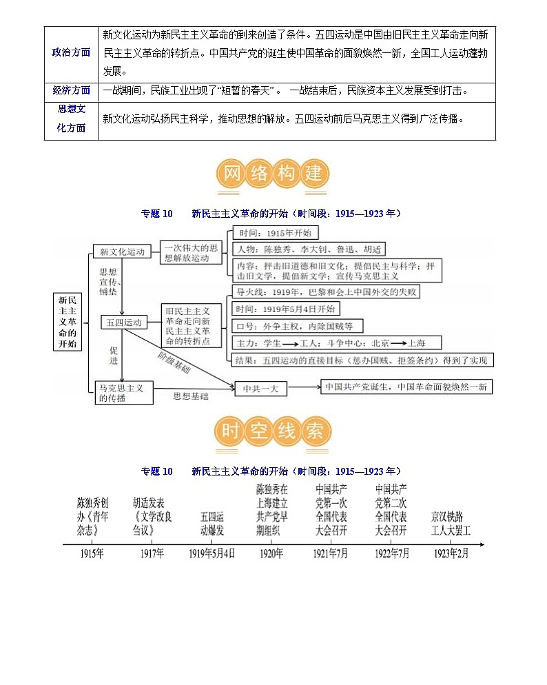 新民主主义革命的开始-2024届初中中考历史复习（统编版）第3页
