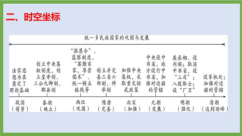 2024年中考历史第二轮专题整合复习课件———专题一　统一多民族国家的形成、巩固与发展第4页