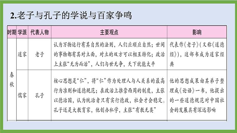 2024年中考历史第二轮专题整合复习课件———专题二　中国古代科技与思想文化07