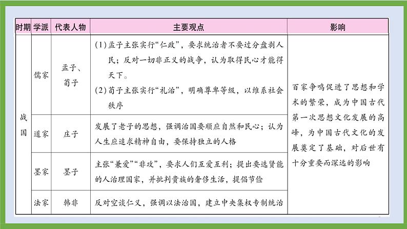 2024年中考历史第二轮专题整合复习课件———专题二　中国古代科技与思想文化08