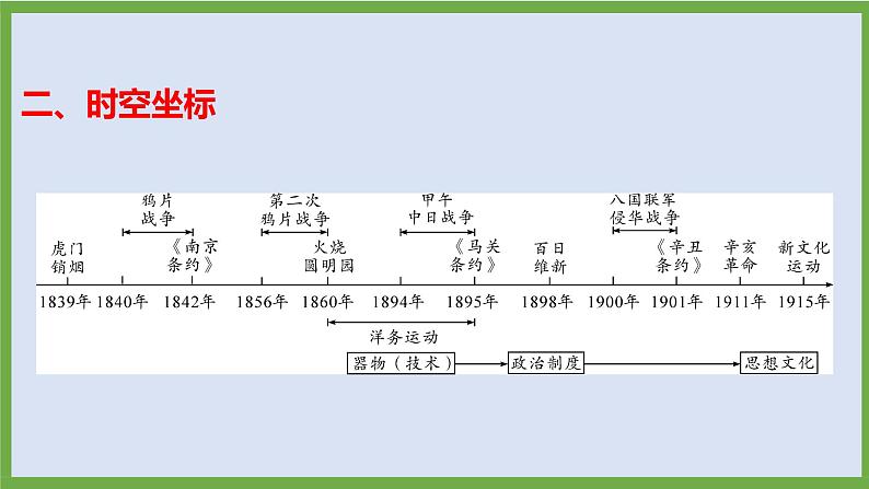 2024年中考历史第二轮专题整合复习课件———专题四　中国近代民族危机与近代化探索第5页