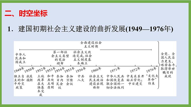 2024年中考历史第二轮专题整合复习课件———专题六　中国社会主义建设道路的探索第5页