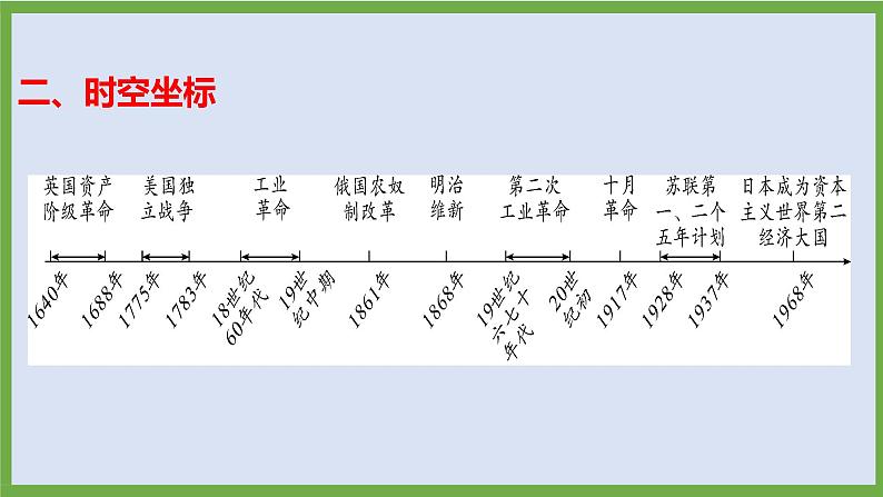 2024年中考历史第二轮专题整合复习课件———专题七　近代资本主义的产生、发展第5页