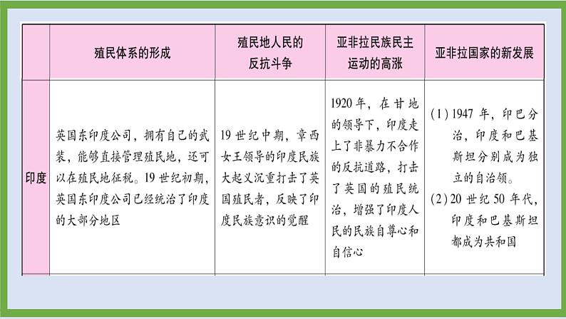 2024年中考历史第二轮专题整合复习课件———专题九　亚非拉民族解放运动第6页