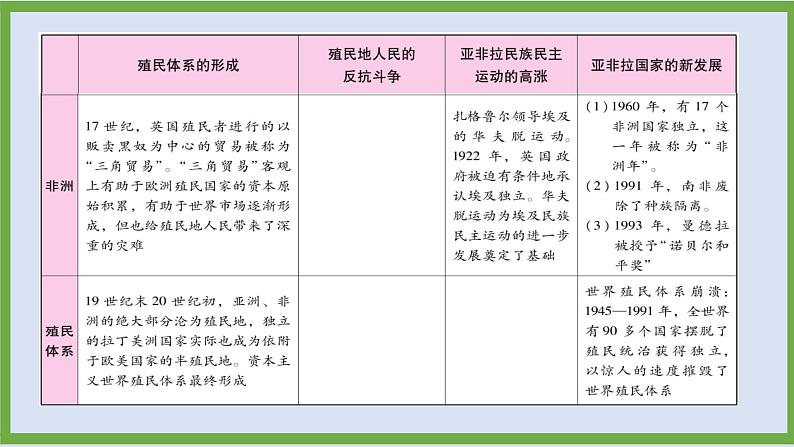 2024年中考历史第二轮专题整合复习课件———专题九　亚非拉民族解放运动第7页