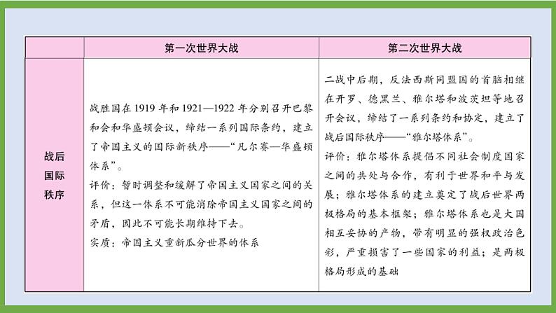 2024年中考历史第二轮专题整合复习课件———专题一0　两次世界大战和世界格局的演变07