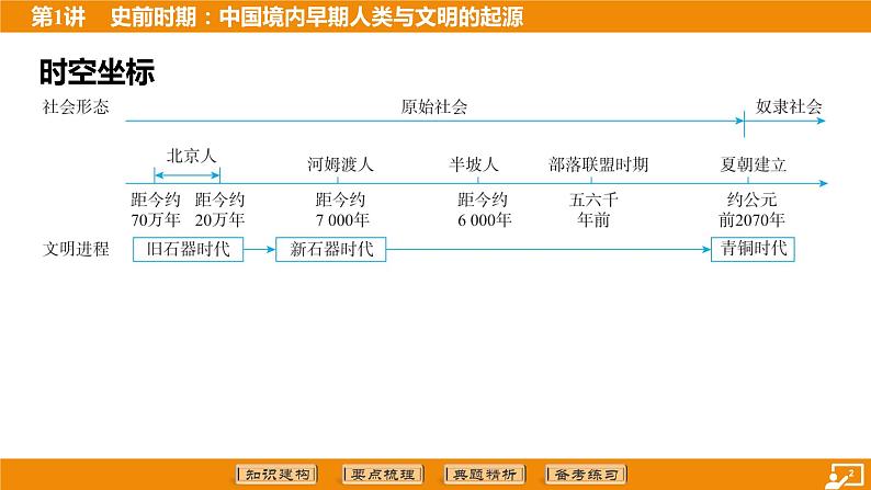 2024年中考历史二轮复习----第1讲 史前时期_中国境内早期人类与文明的起源 课件第2页