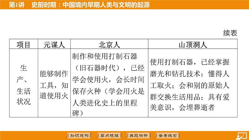 2024年中考历史二轮复习----第1讲 史前时期_中国境内早期人类与文明的起源 课件第7页