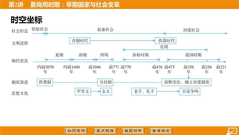 2024年中考历史二轮复习----第2讲 夏商周时期_早期国家与社会变革 课件第2页