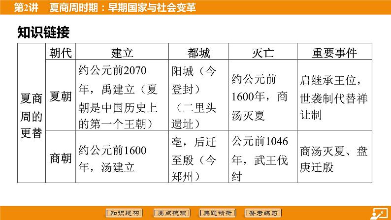 2024年中考历史二轮复习----第2讲 夏商周时期_早期国家与社会变革 课件第6页