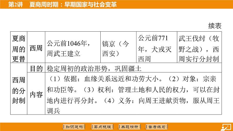 2024年中考历史二轮复习----第2讲 夏商周时期_早期国家与社会变革 课件第7页