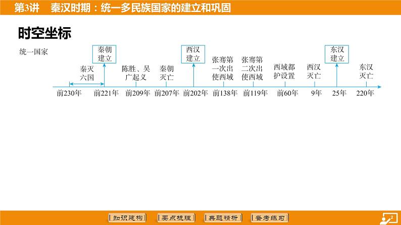 2024年中考历史二轮复习----第3讲 秦汉时期_统一多民族国家的建立和巩固 课件第2页