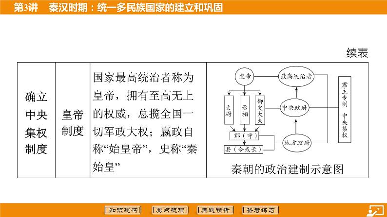 2024年中考历史二轮复习----第3讲 秦汉时期_统一多民族国家的建立和巩固 课件第7页