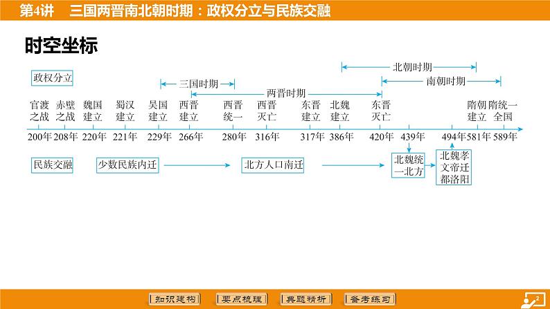 2024年中考历史二轮复习----第4讲 三国两晋南北朝时期_政权分立与民族交融 课件第2页