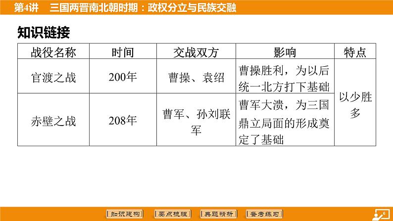 2024年中考历史二轮复习----第4讲 三国两晋南北朝时期_政权分立与民族交融 课件第6页