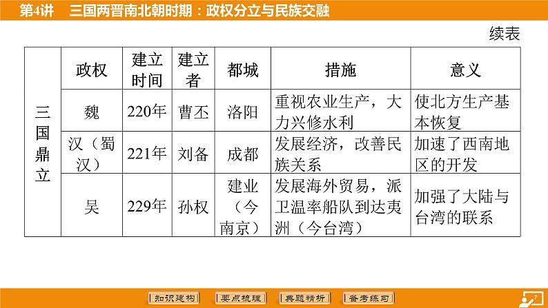 2024年中考历史二轮复习----第4讲 三国两晋南北朝时期_政权分立与民族交融 课件第7页