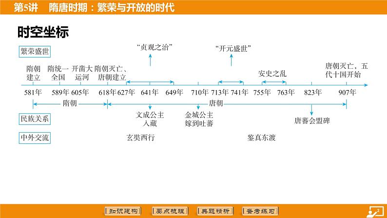 2024年中考历史二轮复习----第5讲 隋唐时期_繁荣与开放的时代课件第2页