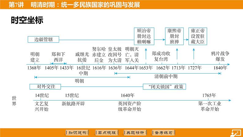 2024年中考历史二轮复习----第7讲 明清时期_统一多民族国家的巩固与发展 课件第2页