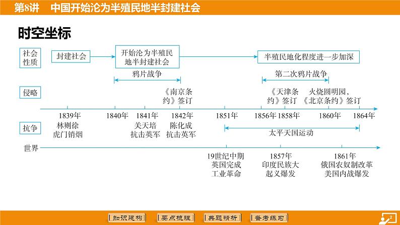 2024年中考历史二轮复习----第8讲 中国开始沦为半殖民地半封建社会 课件第2页