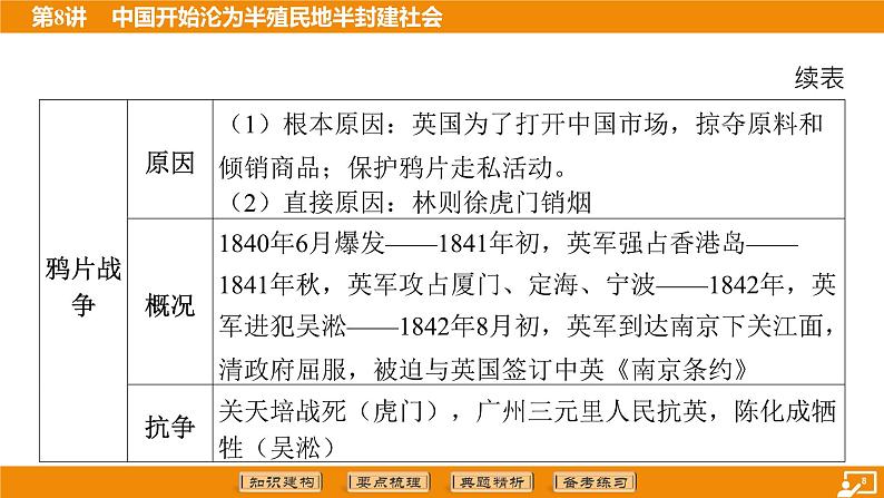 2024年中考历史二轮复习----第8讲 中国开始沦为半殖民地半封建社会 课件第8页