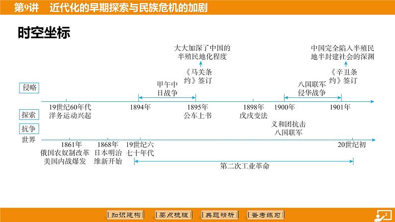 2024年中考历史二轮复习----第9讲 近代化的早期探索与民族危机的加剧 课件第2页