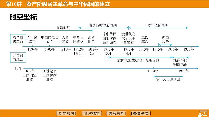 2024年中考历史二轮复习----第10讲 资产阶级民主革命与中华民国的建立课件第2页