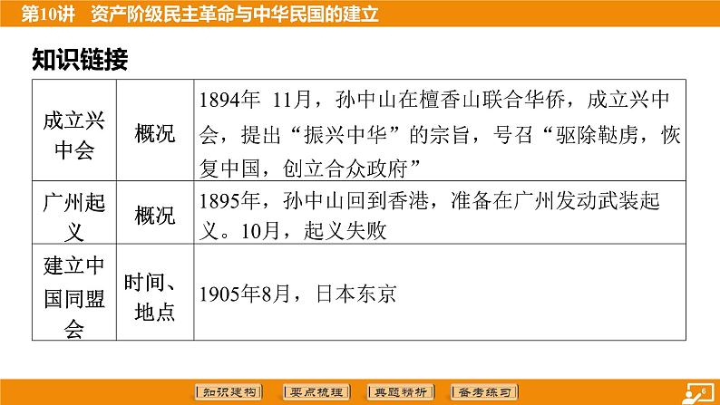 2024年中考历史二轮复习----第10讲 资产阶级民主革命与中华民国的建立课件第6页